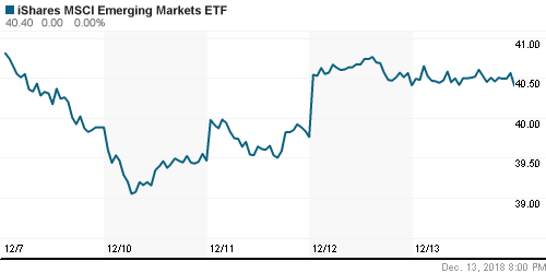 График: iShares MSCI Emerging Markets Index (EEM).