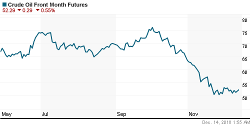 График изменения цен на нефть: Crude oil.