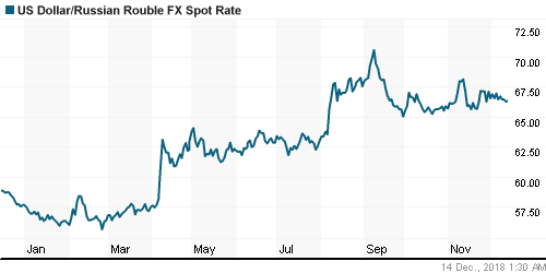 График официального курса Рубля к Доллару США.