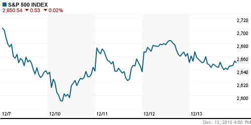 График индекса S&P 500.