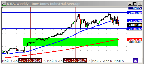 Технический анализ индекса Dow Jones.