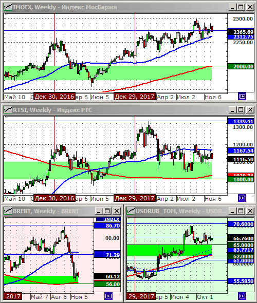 Технический анализ индексов ММВБ и РТС, нефти и курса рубля.