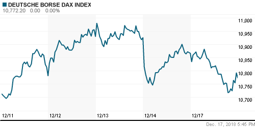 График индекса XETRA DAX.