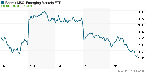 График: iShares MSCI Emerging Markets Index (EEM).