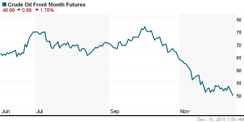 График изменения цен на нефть: Crude oil.