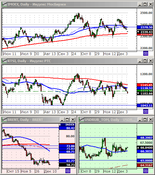 Индексы РТС и ММВБ.
