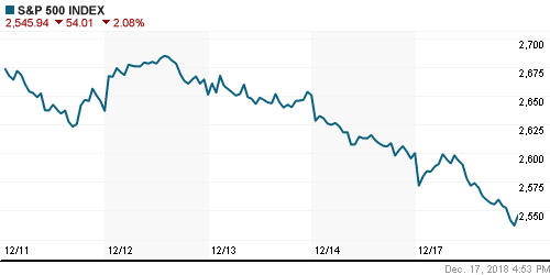 График индекса S&P 500.