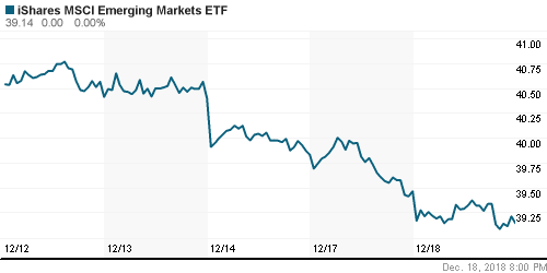 График: iShares MSCI Emerging Markets Index (EEM).