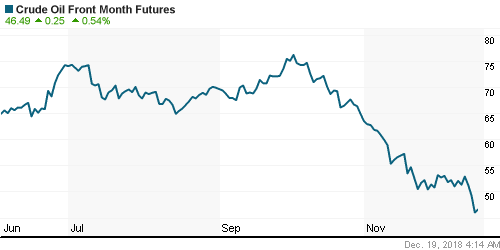 График изменения цен на нефть: Crude oil.