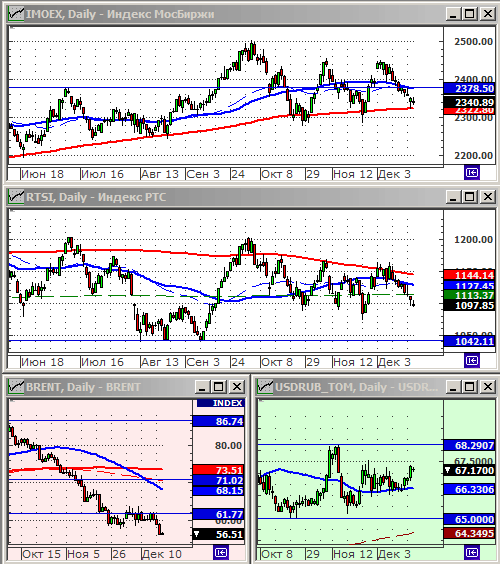 Индексы РТС и ММВБ.