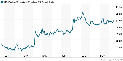 График официального курса Рубля к Доллару США.