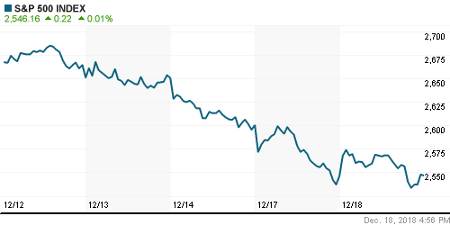 График индекса S&P 500.