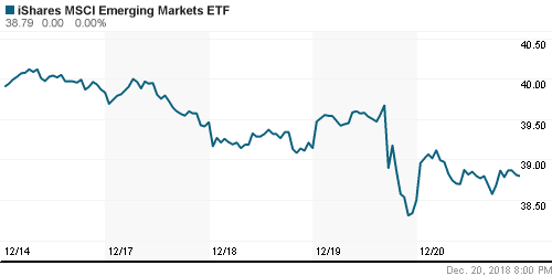 График: iShares MSCI Emerging Markets Index (EEM).