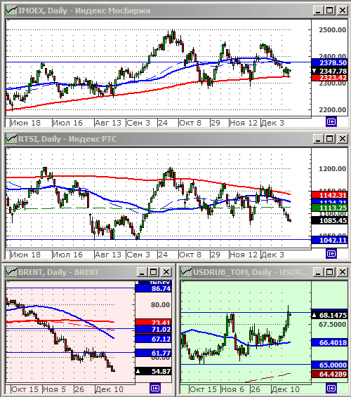 Индексы РТС и ММВБ.