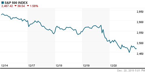 График индекса S&P 500.