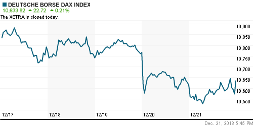 График индекса XETRA DAX.