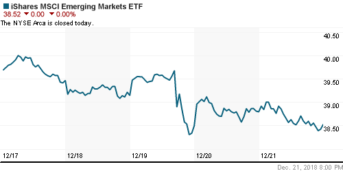 График: iShares MSCI Emerging Markets Index (EEM).