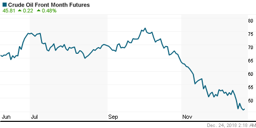 График изменения цен на нефть: Crude oil.