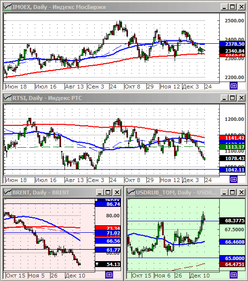 Индексы РТС и ММВБ.