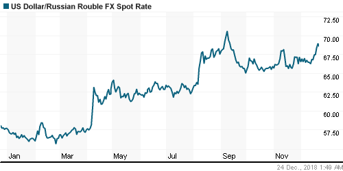 График официального курса Рубля к Доллару США.