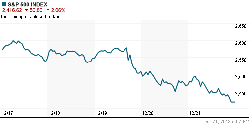 График индекса S&P 500.