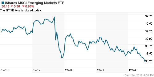 График: iShares MSCI Emerging Markets Index (EEM).