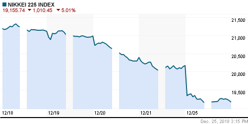 График индекса Nikkei-225 (Japan).