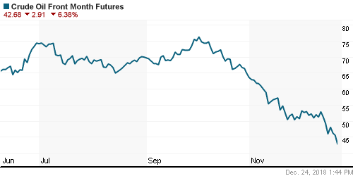 График изменения цен на нефть: Crude oil.