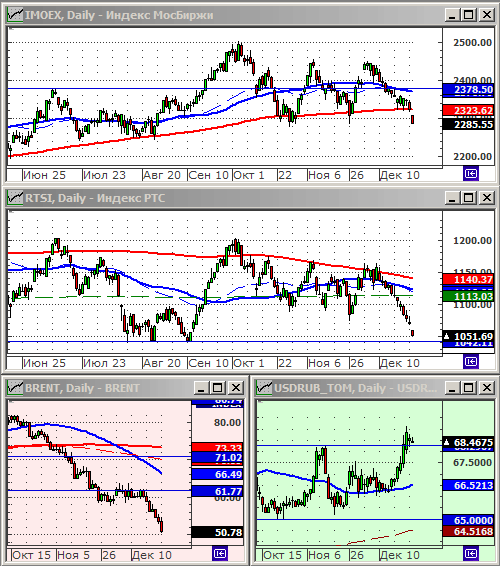 Индексы РТС и ММВБ.