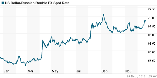 График официального курса Рубля к Доллару США.