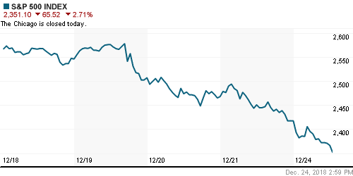 График индекса S&P 500.