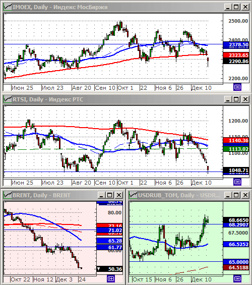 Индексы РТС и ММВБ.