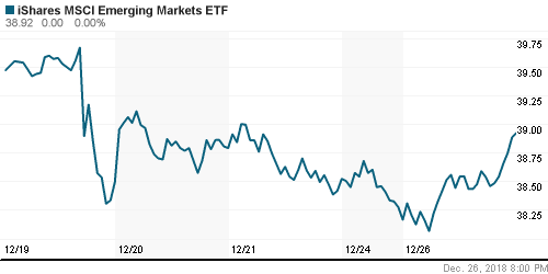 График: iShares MSCI Emerging Markets Index (EEM).