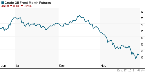 График изменения цен на нефть: Crude oil.