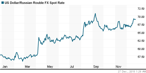 График официального курса Рубля к Доллару США.