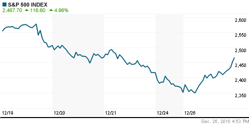 График индекса S&P 500.