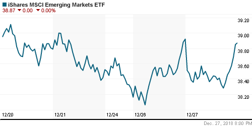 График: iShares MSCI Emerging Markets Index (EEM).