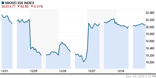 График индекса Nikkei-225 (Japan).