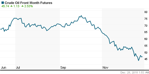 График изменения цен на нефть: Crude oil.