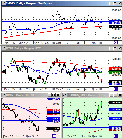 Индексы РТС и ММВБ.