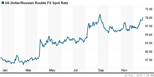 График официального курса Рубля к Доллару США.