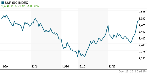 График индекса S&P 500.