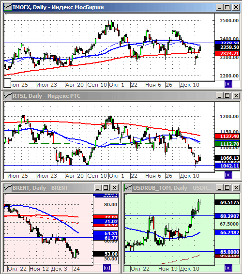 Технический анализ индексов ММВБ и РТС, нефти, курса рубля.