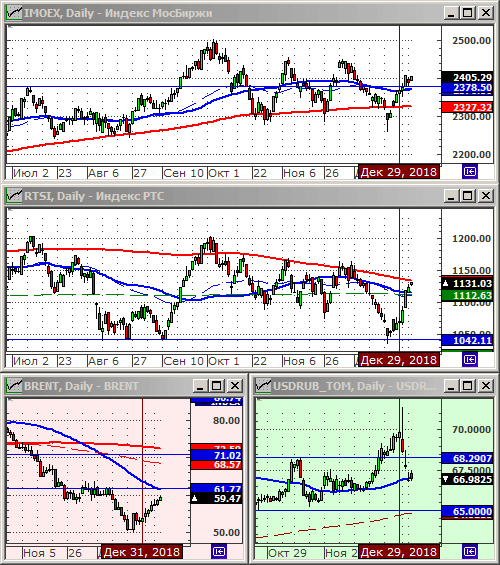 Технический анализ индексов ММВБ и РТС, нефти, курса рубля.