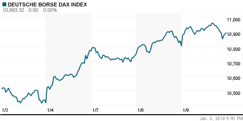 График индекса XETRA DAX.