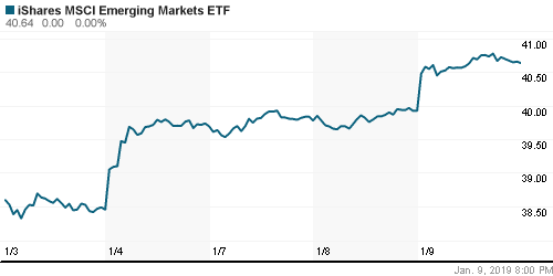 График: iShares MSCI Emerging Markets Index (EEM).