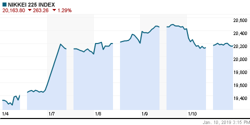 График индекса Nikkei-225 (Japan).