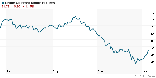 График изменения цен на нефть: Crude oil.