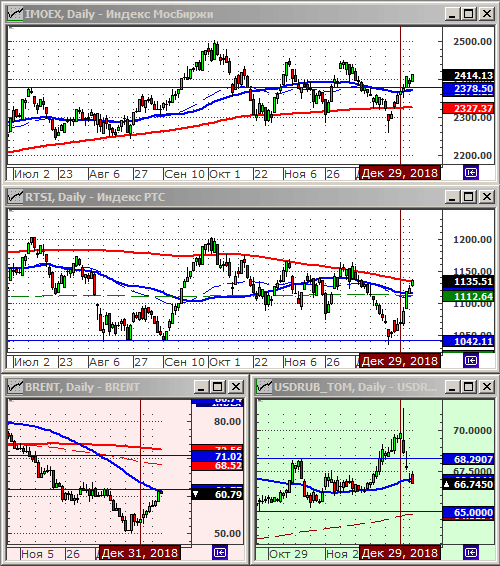Индексы РТС и ММВБ.