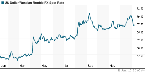 График официального курса Рубля к Доллару США.
